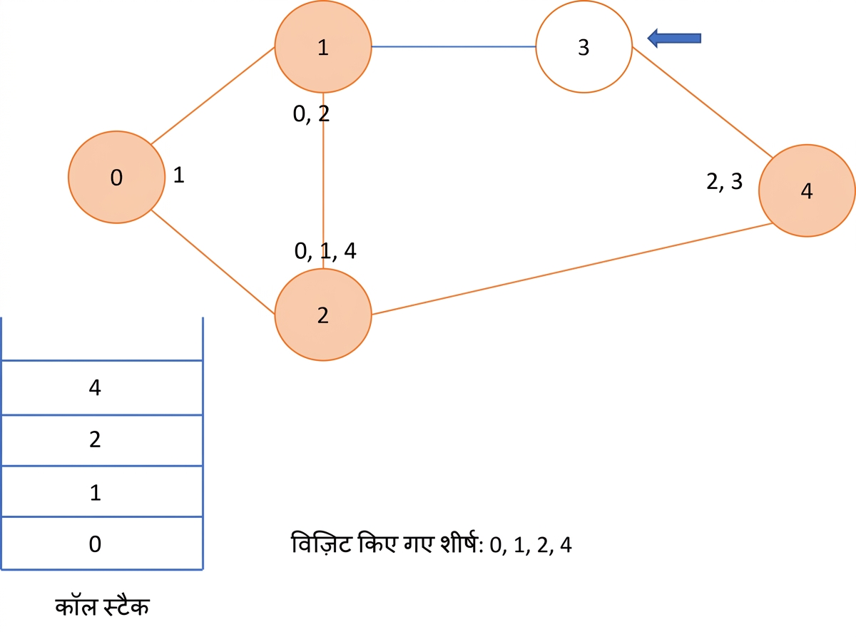 ग्राफ पर डेप्थ फर्स्ट सर्च का आरेखीय चित्रण.