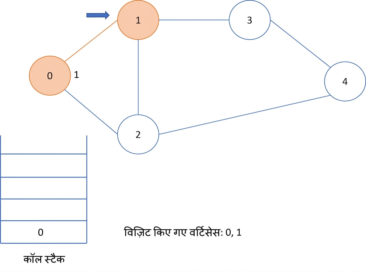 ग्राफ पर डेप्थ फर्स्ट सर्च का आरेखीय चित्रण.