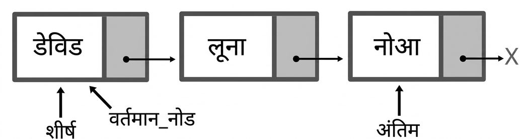 एक queue का योजनात्मक चित्र जिसमें तीन एलिमेंट हैं. "head" और "current_node" पहले node पर, और "tail" आखिरी node पर इशारा करते हैं.