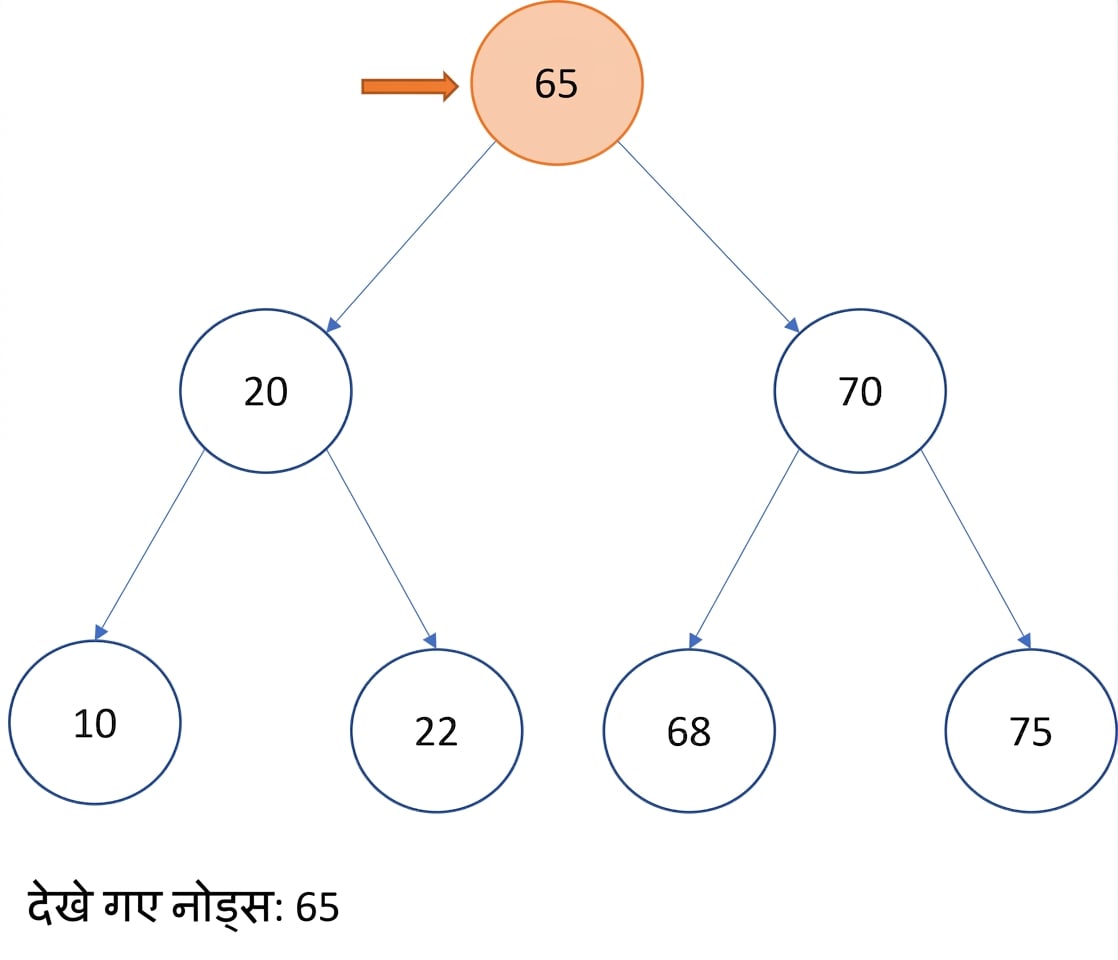 बाइनरी सर्च ट्री पर प्री-ऑर्डर ट्रैवर्सल का आरेखीय चित्रण.