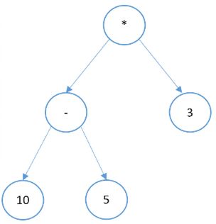 Graphical representation of a binary tree that has arithmetic expressions.