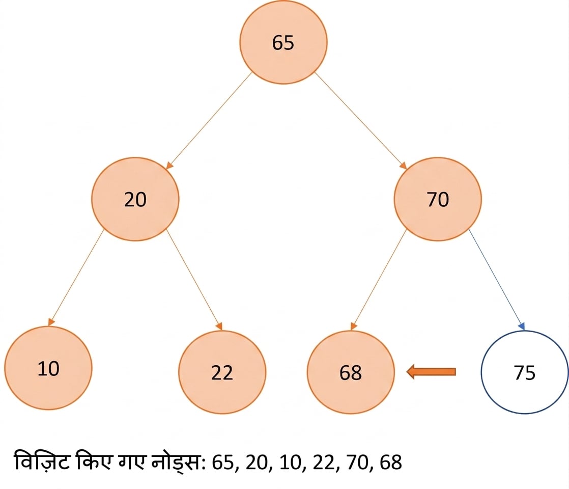 बाइनरी सर्च ट्री पर प्री-ऑर्डर ट्रैवर्सल का आरेखीय चित्रण.