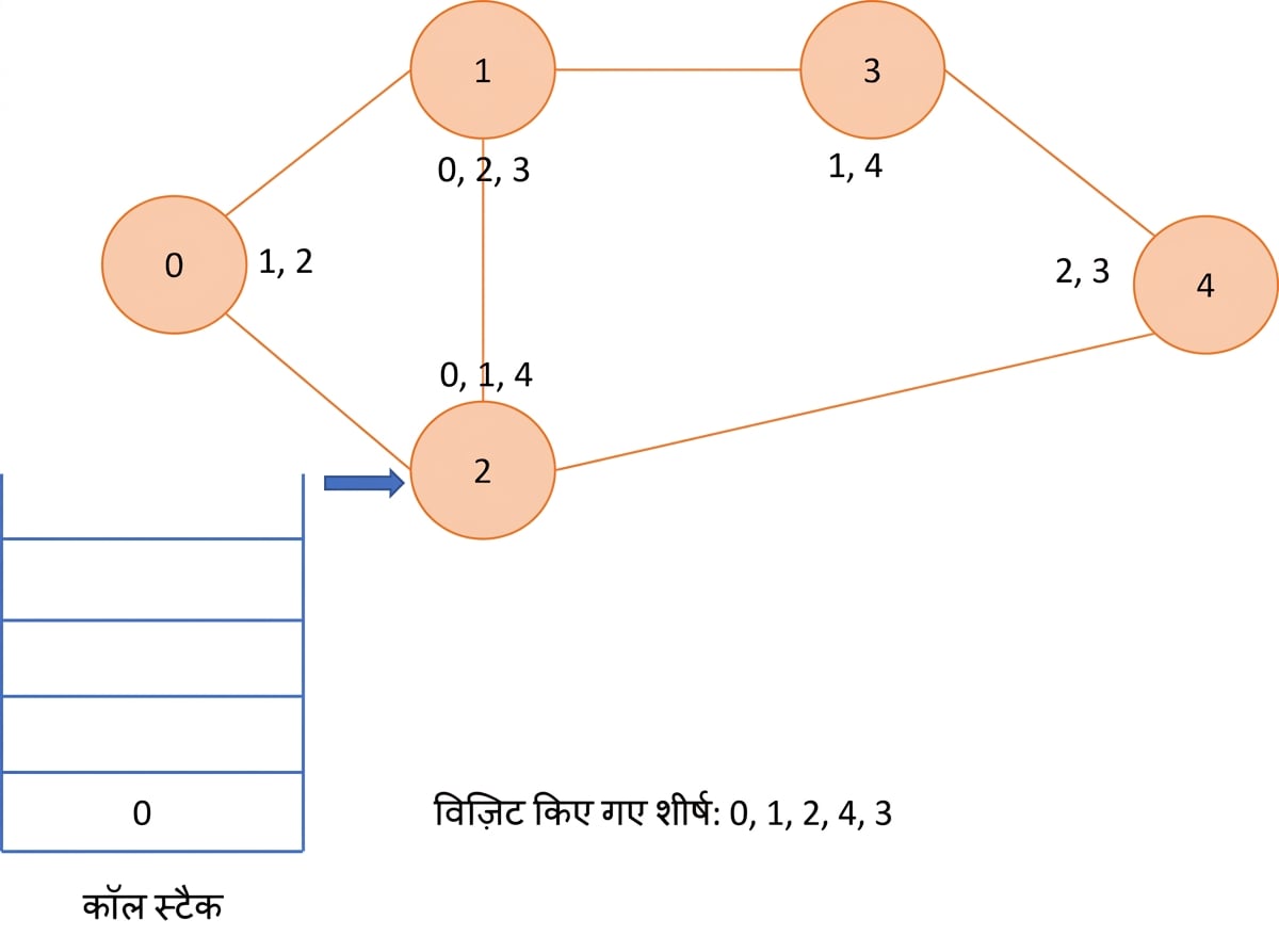 ग्राफ पर डेप्थ फर्स्ट सर्च का आरेखीय चित्रण.