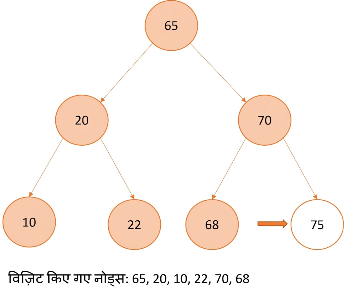 बाइनरी सर्च ट्री पर प्री-ऑर्डर ट्रैवर्सल का आरेखीय चित्रण.
