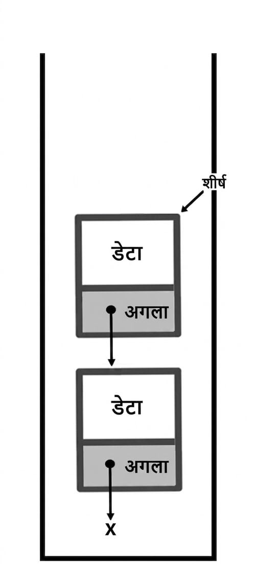 "TOP" ऊपर वाले नोड की ओर इंगित करता हुआ स्टैक.