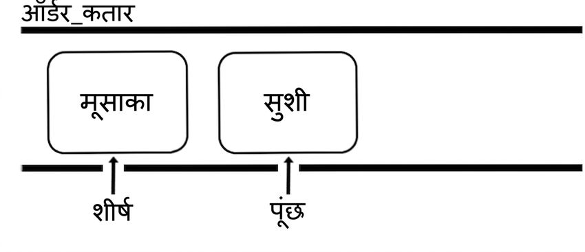 दो अंतरराष्ट्रीय व्यंजनों के नामों वाली queue का योजनात्मक चित्र. "head" शुरुआत पर और "tail" अंत पर इशारा करते हैं.