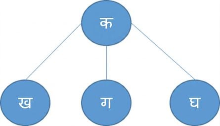 नोड्स वाला एक ट्री.