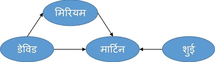 डायरेक्टेड ग्राफ का चित्र.