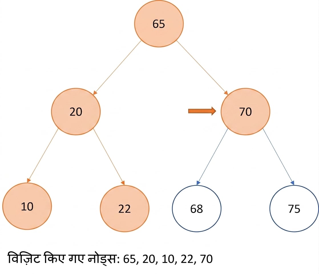 बाइनरी सर्च ट्री पर प्री-ऑर्डर ट्रैवर्सल का आरेखीय चित्रण.