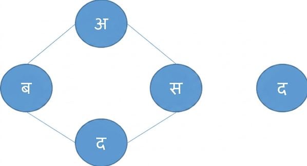 नोड्स वाला एक ग्राफ. एक नोड बाकी से कनेक्टेड नहीं है.