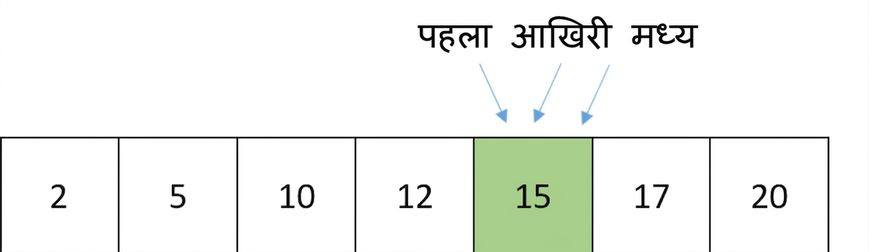 ordered संख्याओं वाली लिस्ट का आरेखात्मक चित्रण. middle प्वाइंटर खिसककर first और last के समान नंबर पर है.