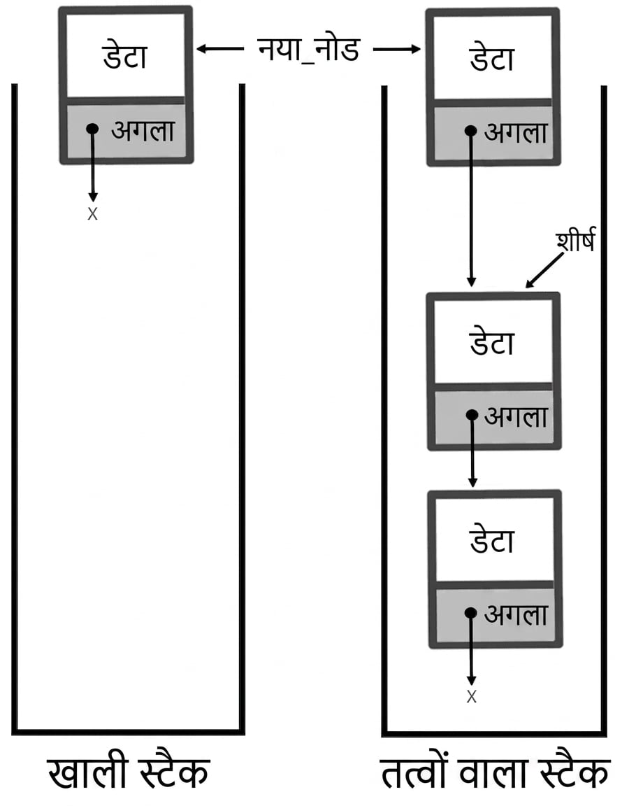 खाली और भरे स्टैक का चित्रण, जहाँ नया नोड ऊपर वाले तत्व से जुड़ता है.