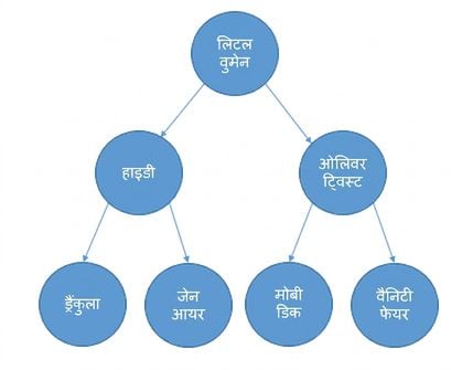 Graphical representation of a binary search tree.