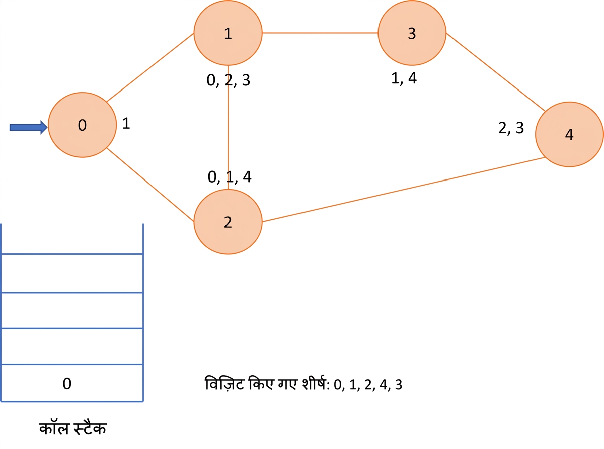 ग्राफ पर डेप्थ फर्स्ट सर्च का आरेखीय चित्रण.