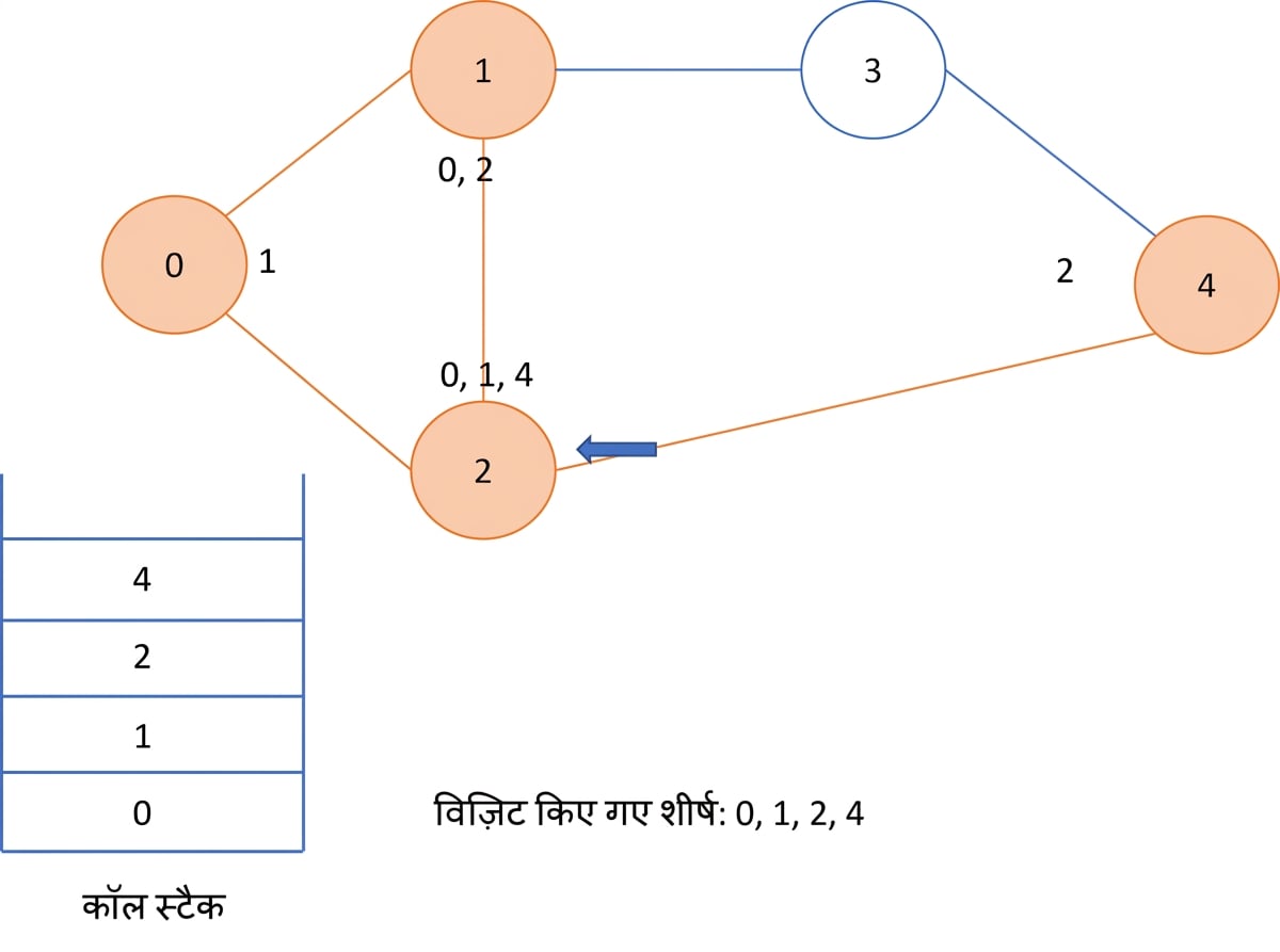 ग्राफ पर डेप्थ फर्स्ट सर्च का आरेखीय चित्रण.