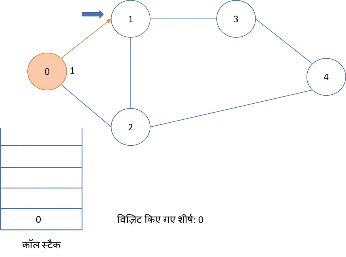 ग्राफ पर डेप्थ फर्स्ट सर्च का आरेखीय चित्रण.