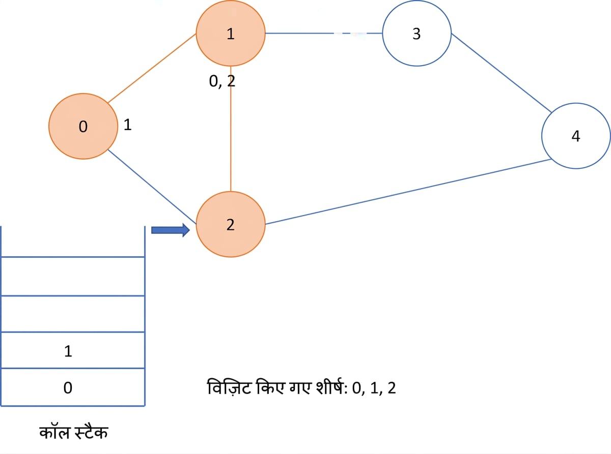 ग्राफ पर डेप्थ फर्स्ट सर्च का आरेखीय चित्रण.