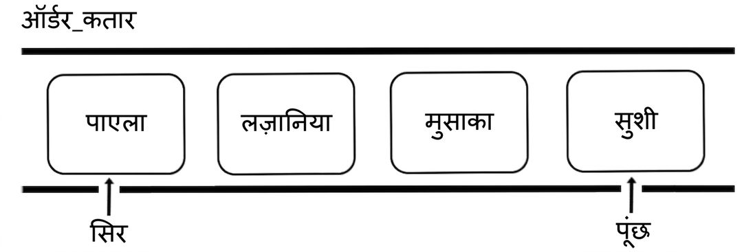 कुछ अंतरराष्ट्रीय व्यंजनों के नामों वाली एक queue का योजनात्मक चित्र. शब्द "tail" कतार के अंत की ओर इशारा करता है.