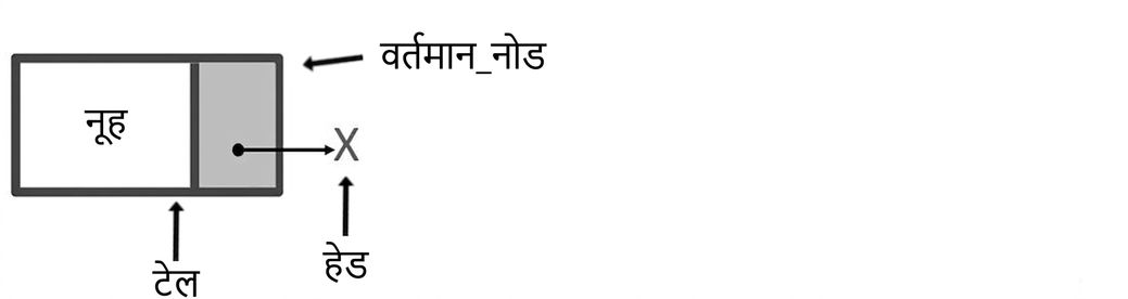 एक node जिस पर "current_node" और "tail" इशारा करते हैं. "head" null की ओर इशारा करता है.