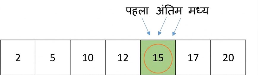 ordered संख्याओं वाली लिस्ट का आरेखात्मक चित्रण. नंबर 15 को घेरा गया है.