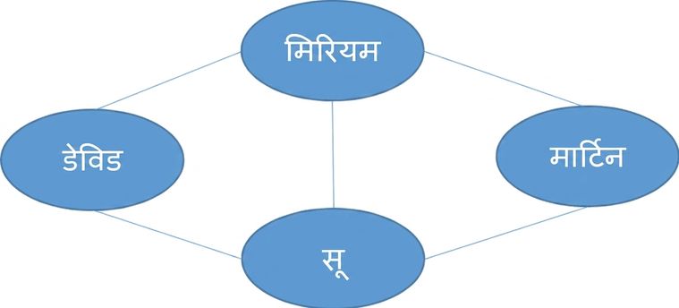 ग्राफ़ का चित्रण.