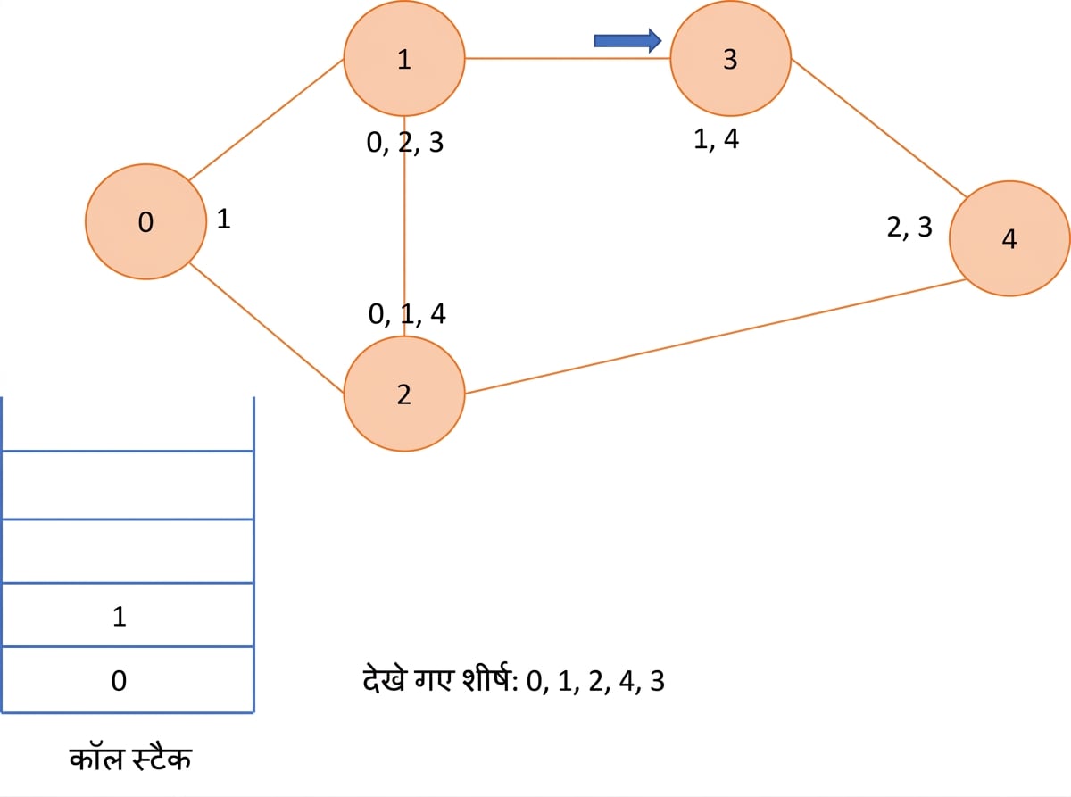 ग्राफ पर डेप्थ फर्स्ट सर्च का आरेखीय चित्रण.
