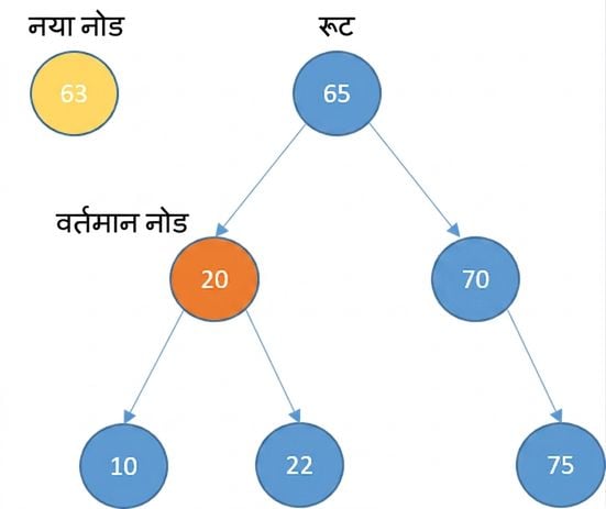 नए नोड और कुछ एलिमेंट वाले बाइनरी सर्च ट्री का ग्राफिकल चित्रण. current_node रूट का लेफ्ट चाइल्ड है.