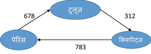 Representation of a weighted graph.