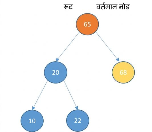 लेफ्ट सबट्री वाले बाइनरी सर्च ट्री का ग्राफिकल चित्रण. नया नोड अब रूट का राइट चाइल्ड है.