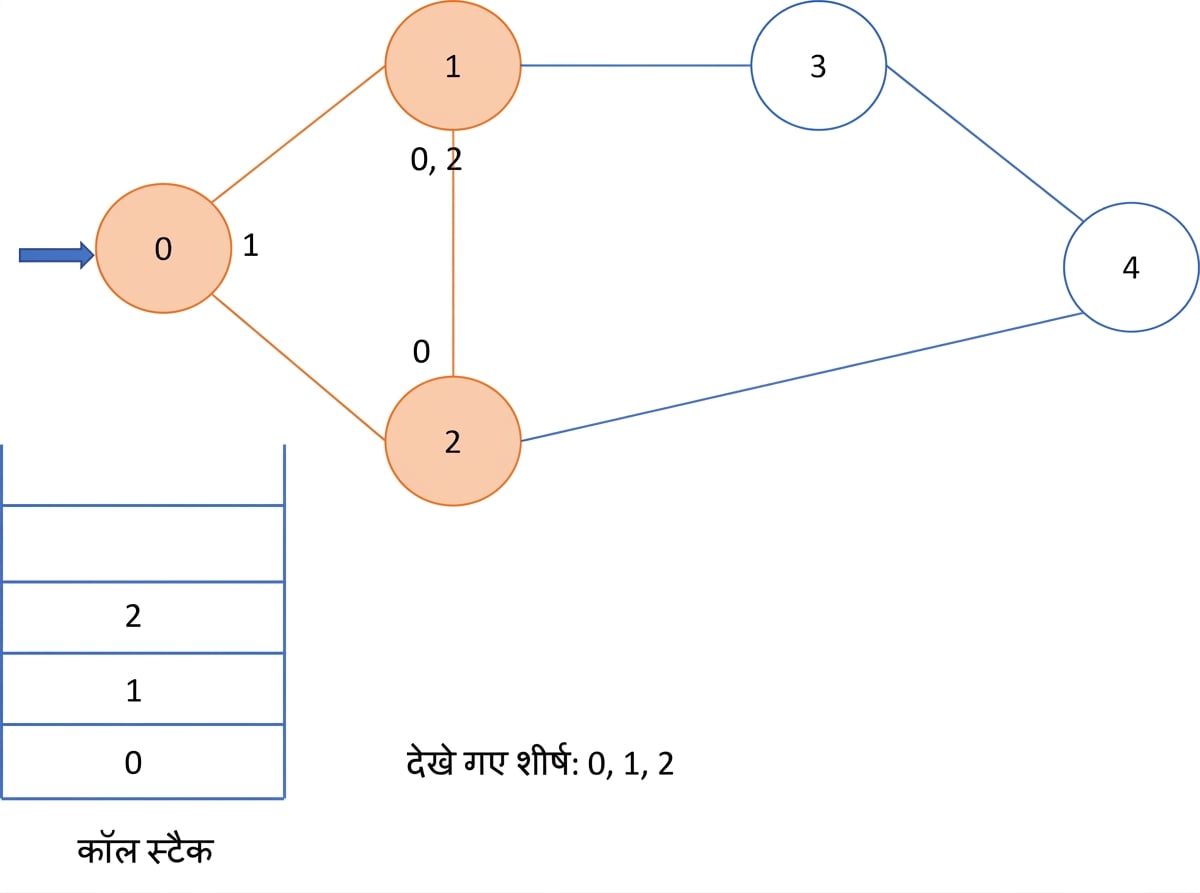 ग्राफ पर डेप्थ फर्स्ट सर्च का आरेखीय चित्रण.