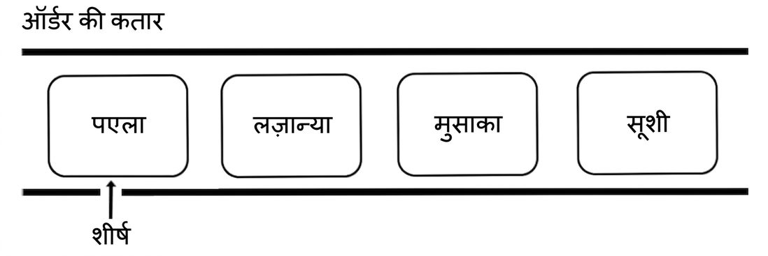 कुछ अंतरराष्ट्रीय व्यंजनों के नामों वाली एक queue का योजनात्मक चित्र. शब्द "head" कतार की शुरुआत की ओर इशारा करता है.