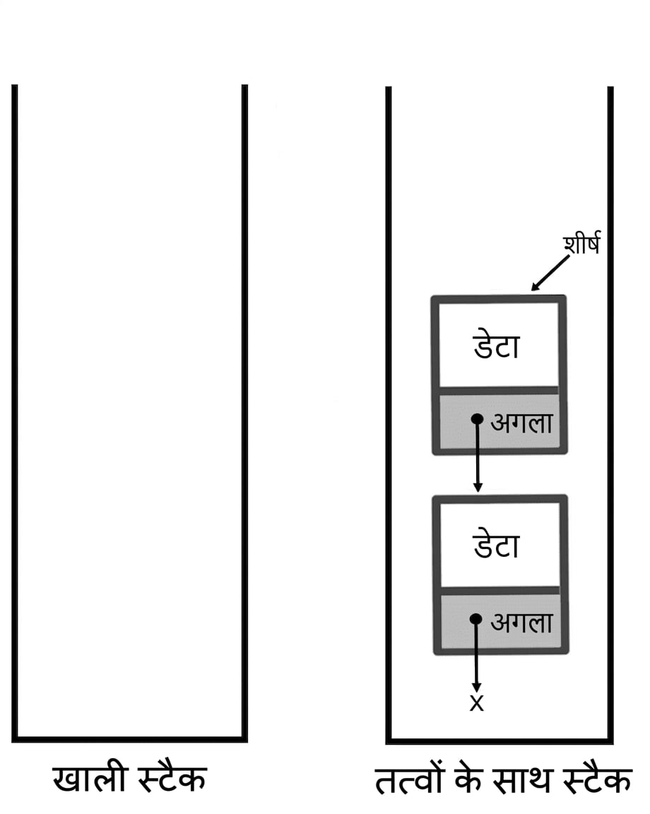 खाली स्टैक और तत्वों वाले स्टैक का चित्रण.