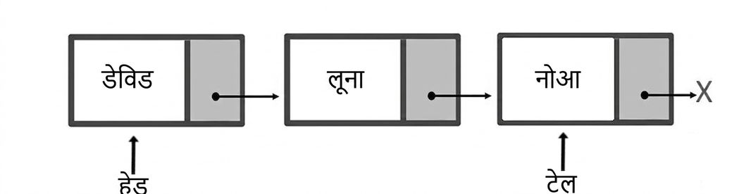 एक queue का योजनात्मक चित्र जिसमें तीन एलिमेंट हैं. "head" पहले node पर और "tail" आखिरी node पर इशारा करते हैं.