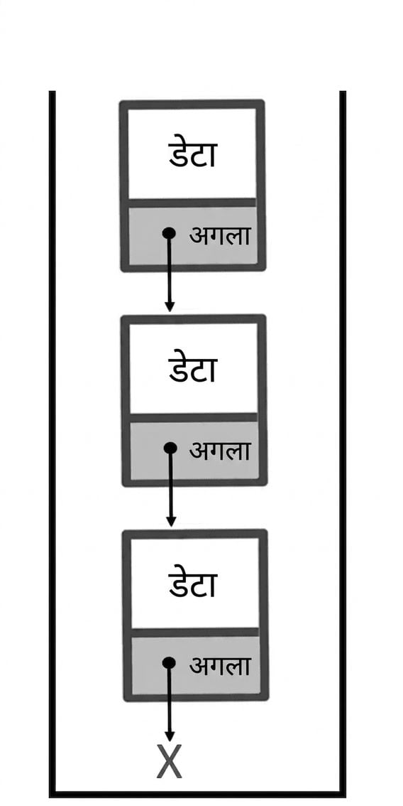 नोड्स के भागों के नामों के साथ लिंक्ड लिस्ट के रूप में स्टैक.