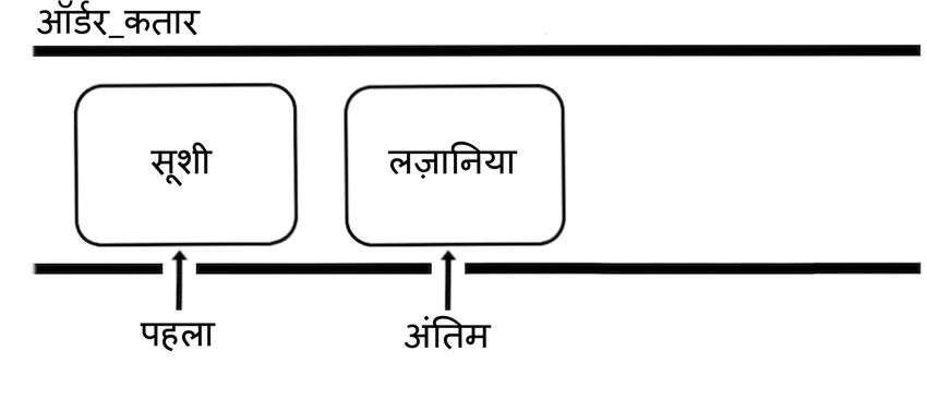 एक queue का योजनात्मक चित्र. पहला एलिमेंट हट जाने से queue में केवल दो एलिमेंट बचे हैं.
