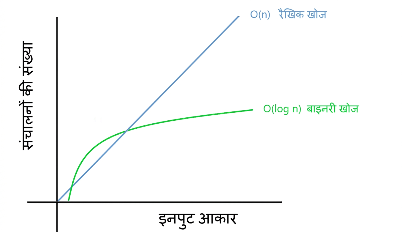 लिनियर सर्च और बाइनरी सर्च का ग्राफिकल चित्रण.