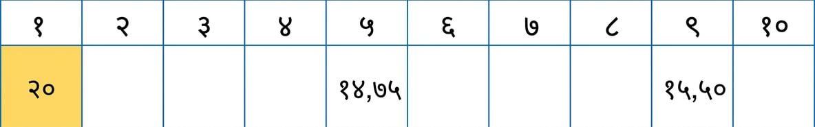 कुछ मानों वाला hash table. पहला स्थान पीला दिख रहा है.