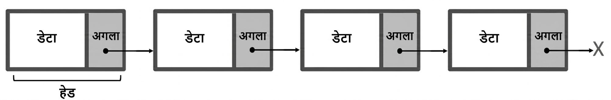 "HEAD" लिखे पहले नोड के साथ लिंक्ड लिस्ट का निरूपण.