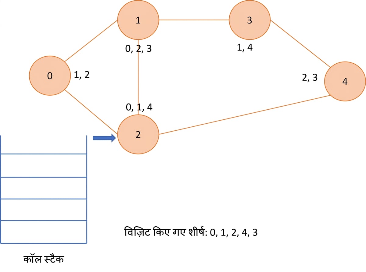 ग्राफ पर डेप्थ फर्स्ट सर्च का आरेखीय चित्रण.
