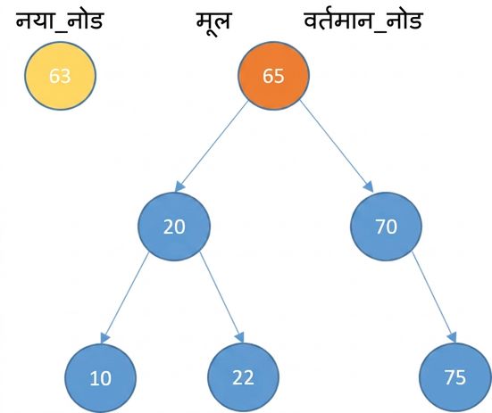 नए नोड और कुछ एलिमेंट वाले बाइनरी सर्च ट्री का ग्राफिकल चित्रण. रूट current_node है.