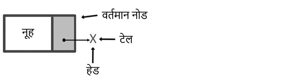 एक node जिस पर "current_node" इशारा करता है. "head" और "tail" null की ओर इशारा करते हैं.