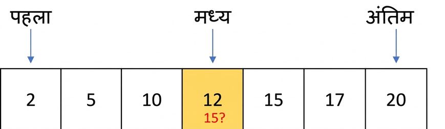 ordered संख्याओं वाली लिस्ट का आरेखात्मक चित्रण. एक वैरिएबल first पहली पोजीशन पर, दूसरा last आखिरी पोजीशन पर, और तीसरा middle बीच की पोजीशन पर प्वाइंट करता है. बीच में 12 है और पीले रंग में दिखाया गया है.