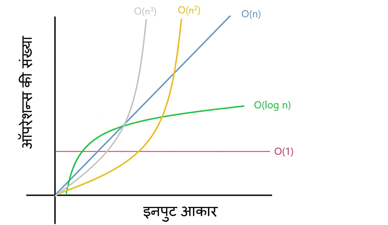 विभिन्न कॉम्प्लेक्सिटी का चित्रण.