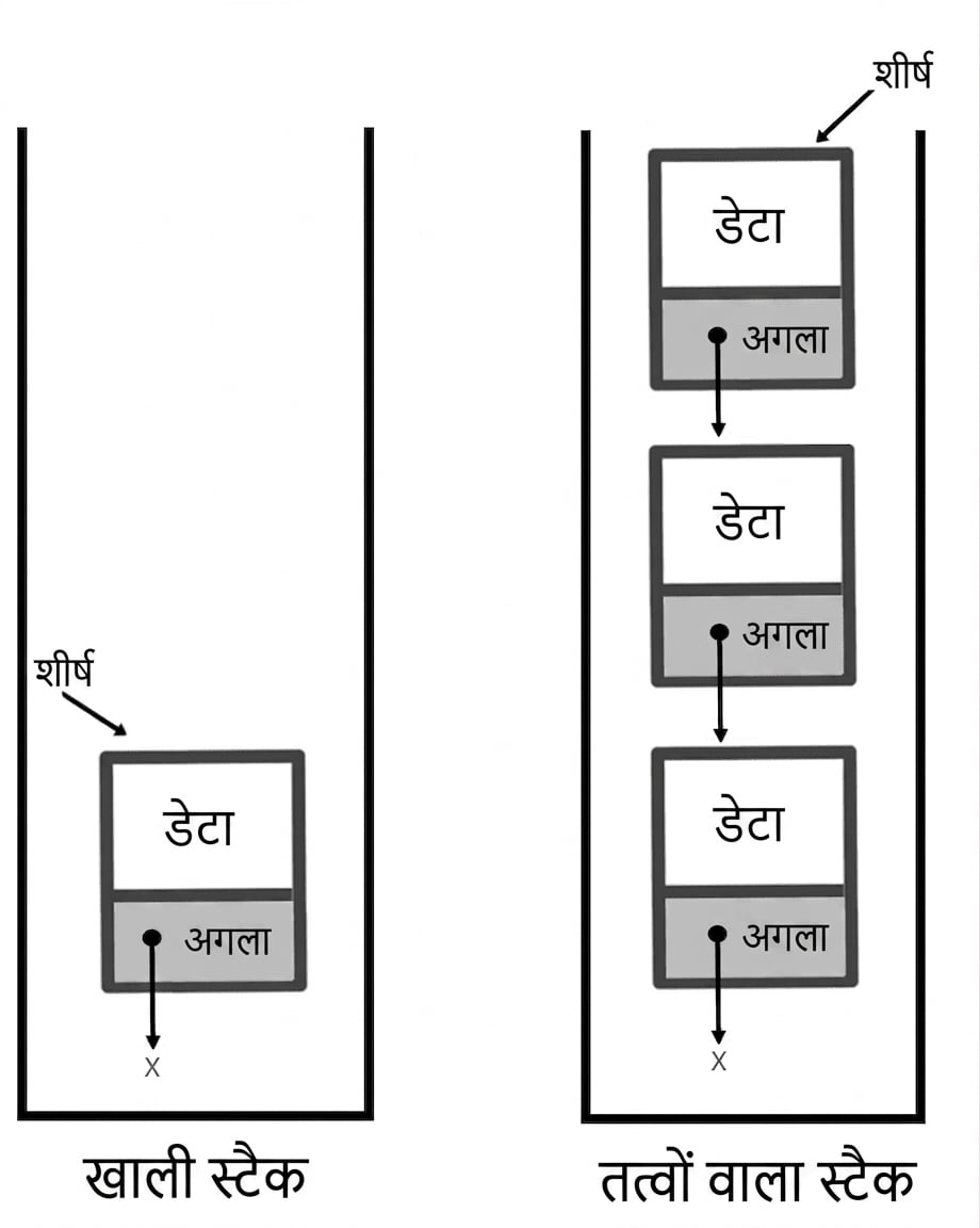 खाली और भरे स्टैक का चित्रण, जहाँ नया नोड जोड़ा जा चुका है.