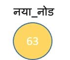 नए नोड का ग्राफिकल चित्रण.