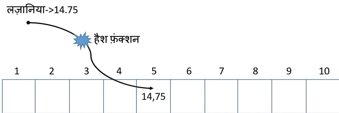 Hash table का आरेख, बीच में "Hash function" लिखा है, जो "Lasagna" को पाँचवें स्थान वाले मान पर मैप करता है.