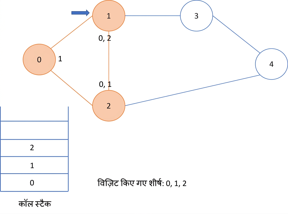 ग्राफ पर डेप्थ फर्स्ट सर्च का आरेखीय चित्रण.