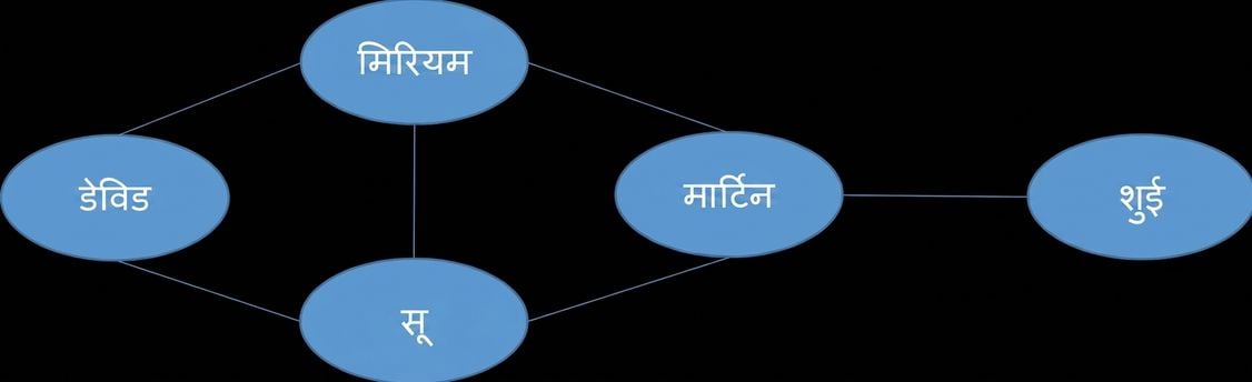 नोड्स वाला एक ग्राफ.