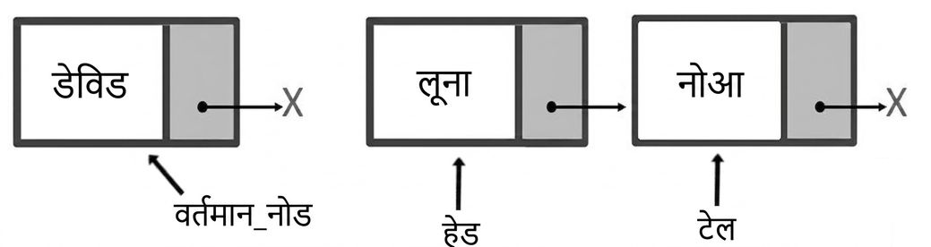 एक queue का योजनात्मक चित्र जिसमें दो एलिमेंट हैं. "head" पहले node पर, और "tail" आखिरी node पर इशारा करता है. कतार से अलग एक node है जिस पर "current_node" लिखा है.