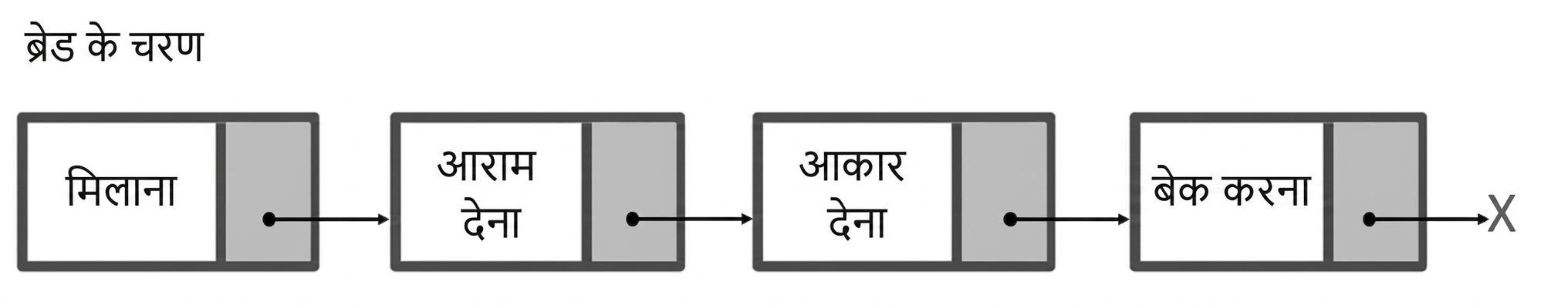 एक लिंक्ड लिस्ट का विजुअल उदाहरण जिसमें ब्रेड बनाने के स्टेप्स हैं.